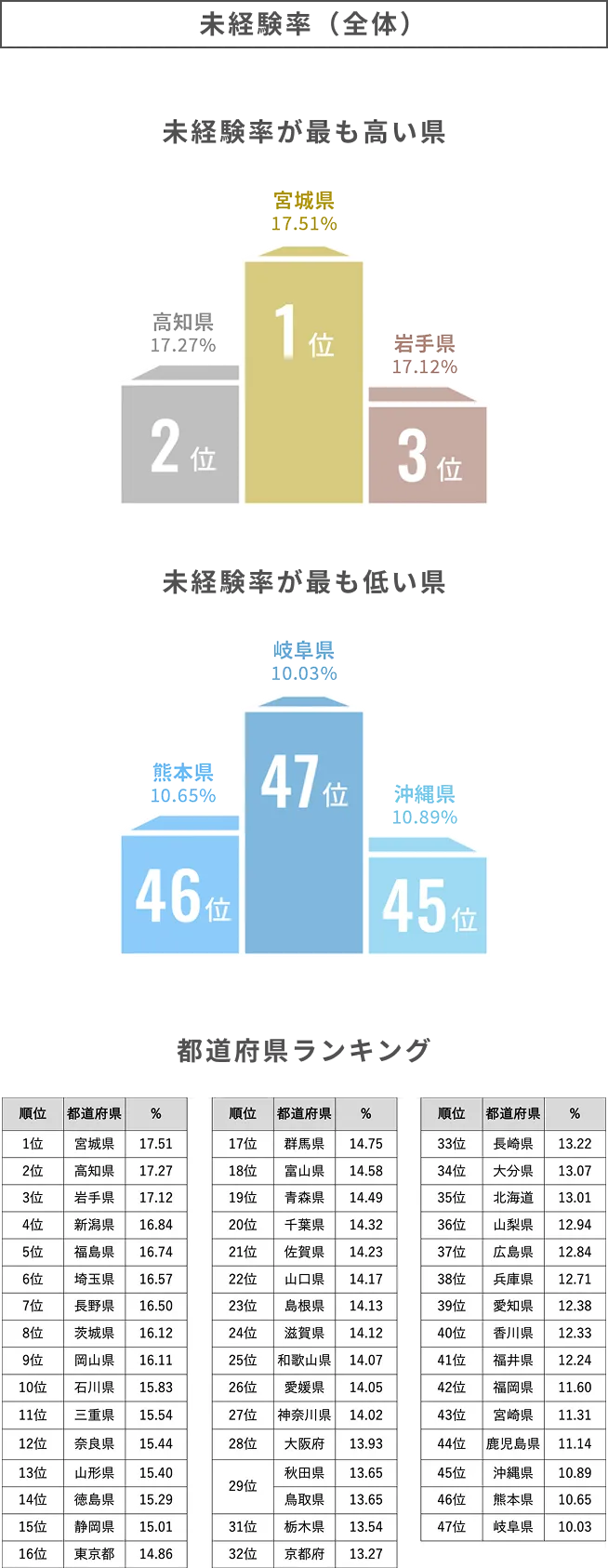 未経験率（全体）のグラフ