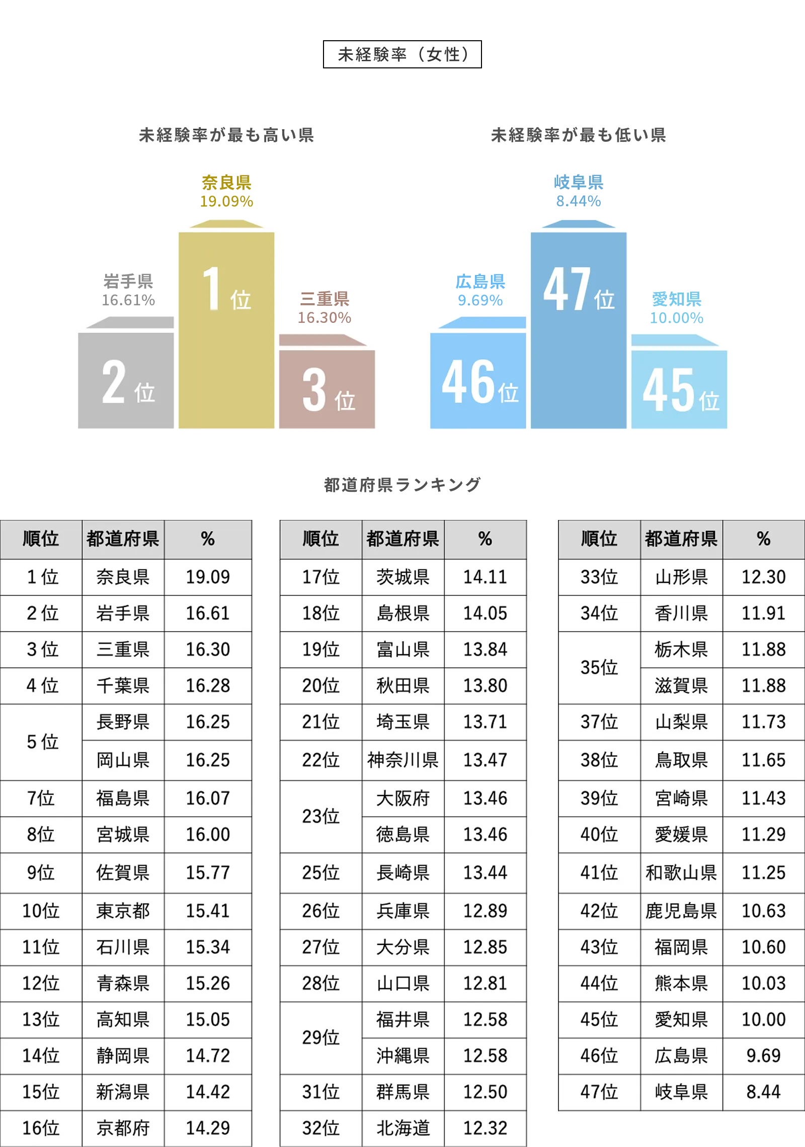 未経験率（女性）のグラフ