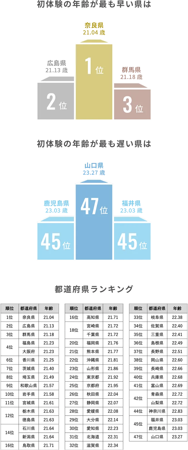 初体験の年齢のグラフ