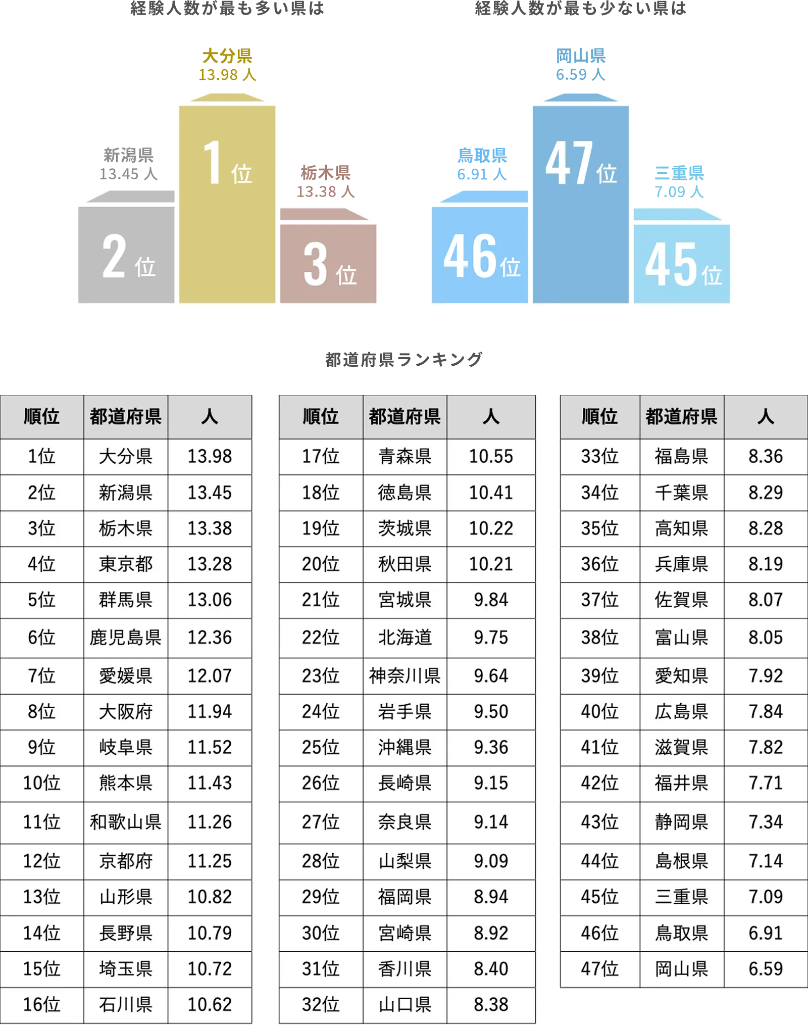 経験人数のグラフ