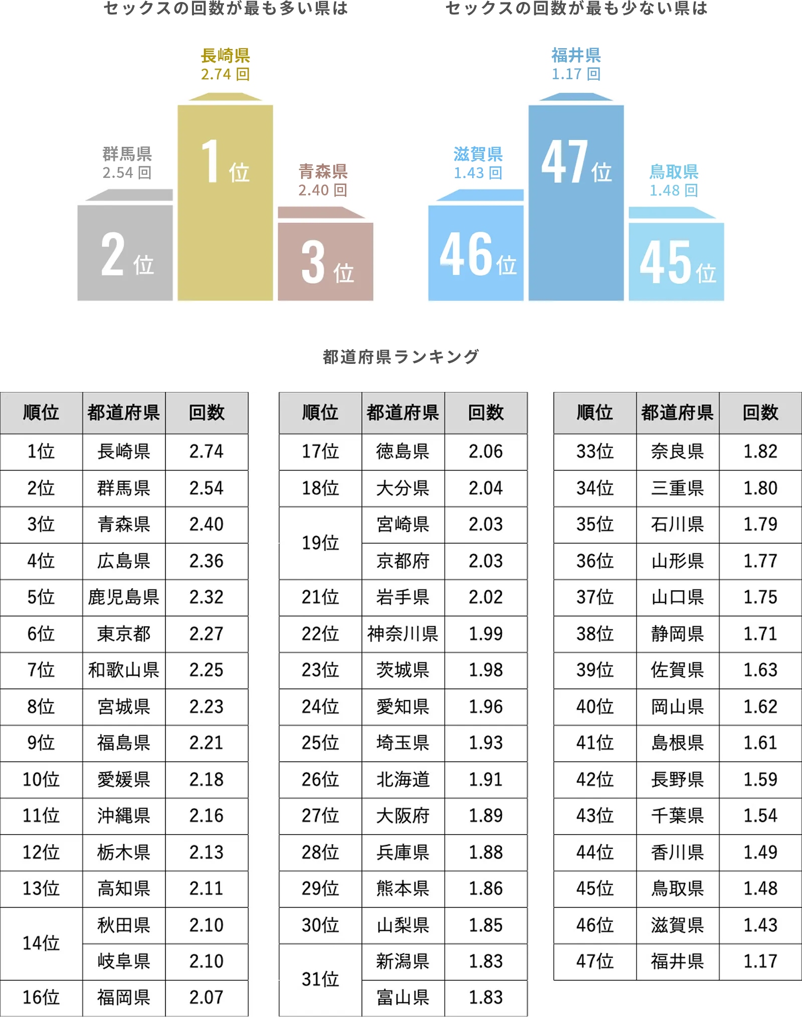 1か月のセックスの回数のグラフ