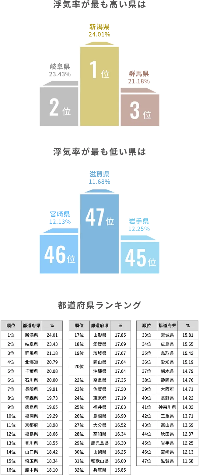 未婚者・既婚者の浮気のグラフ