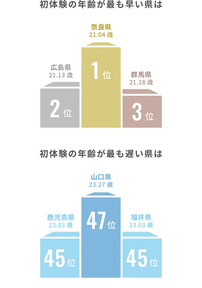 初体験の年齢のグラフ